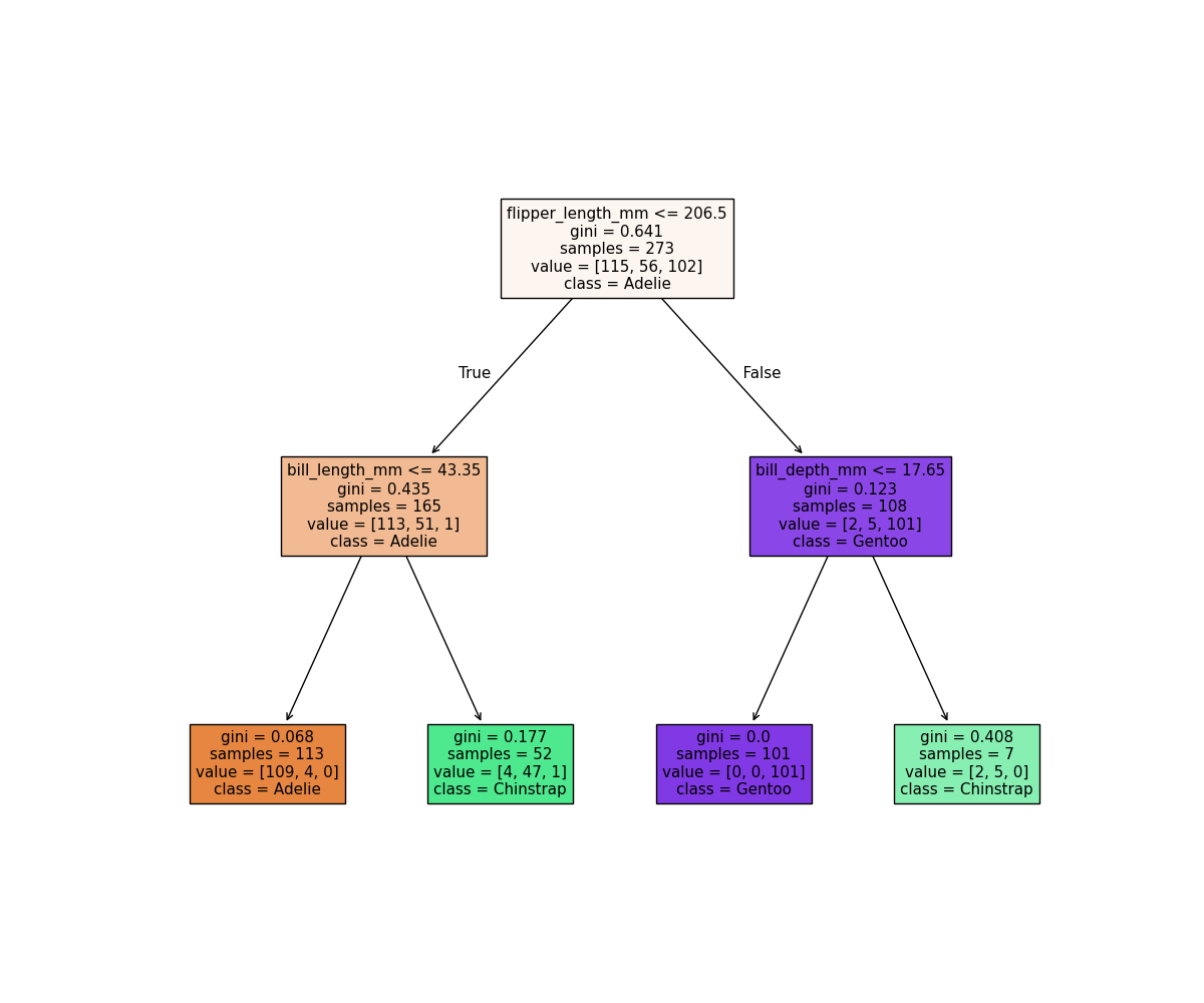 Decision tree for classifying penguins