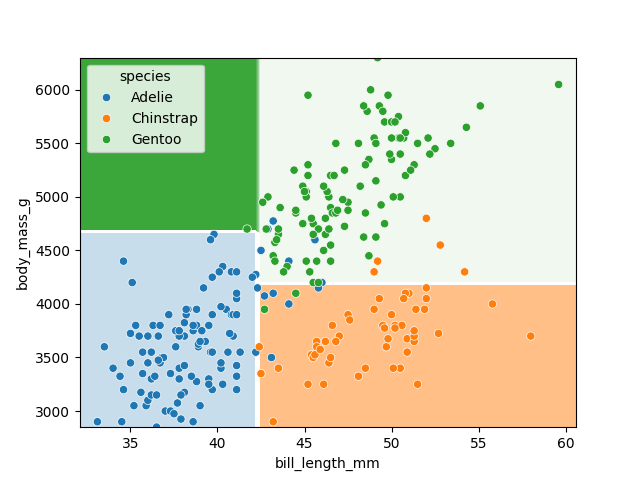 Classification space for our decision tree