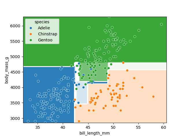 Classification space of the simplified decision tree