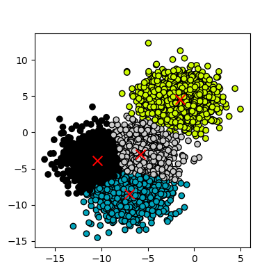 Kmeans attempting to classify overlapping clusters