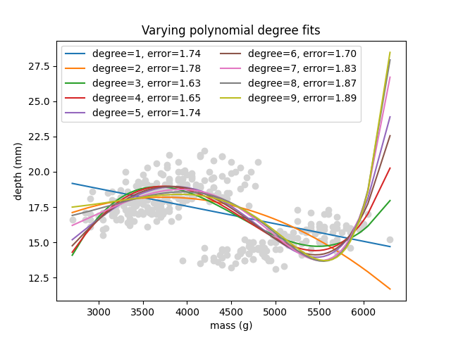 Comparison of several polynomial fits to the data.