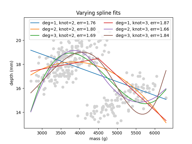 Comparison of several spline fits to the data.